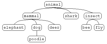 animal tree